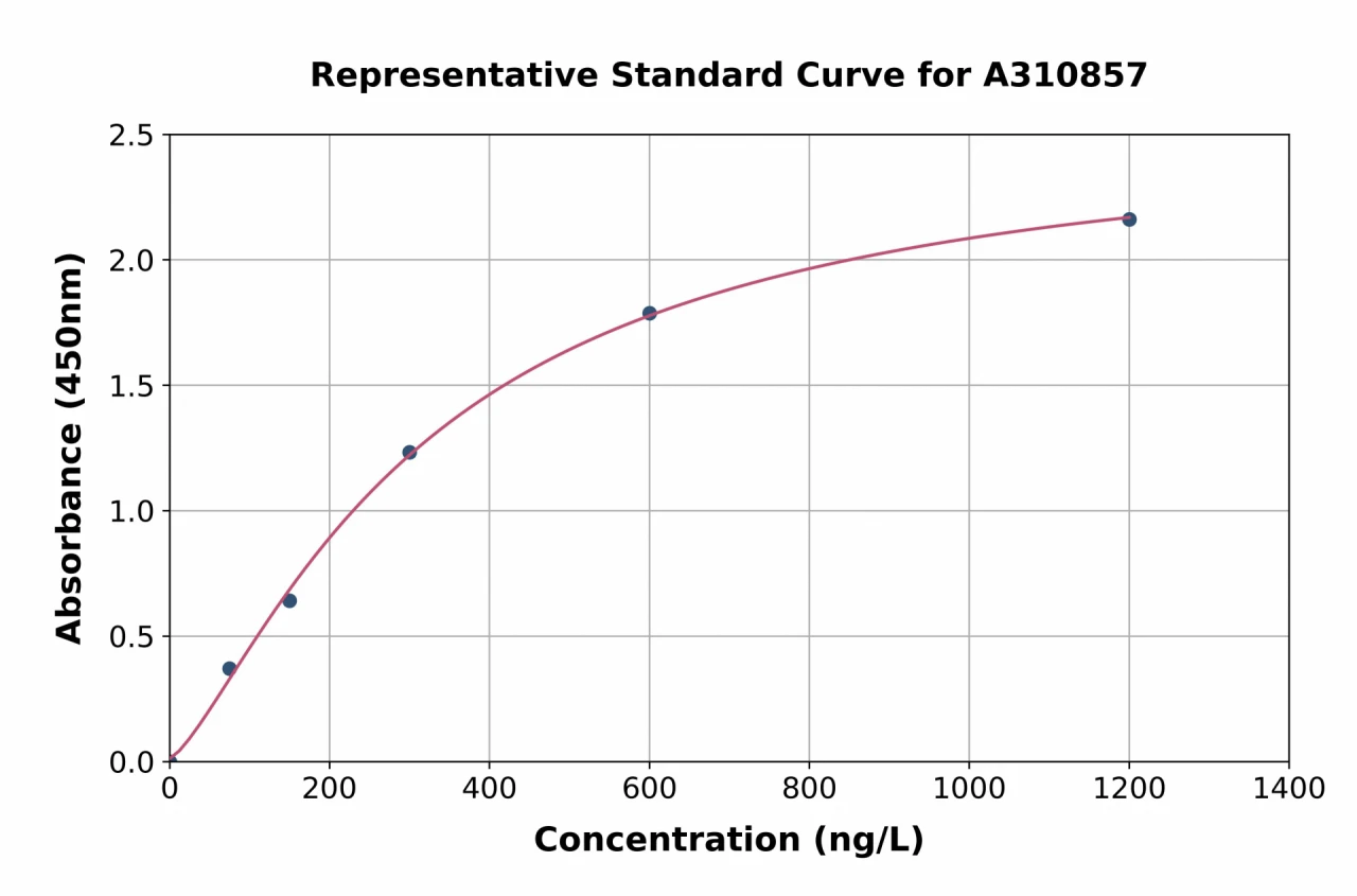 Human MATH1 / HATH1 ELISA Kit (A310857-96)