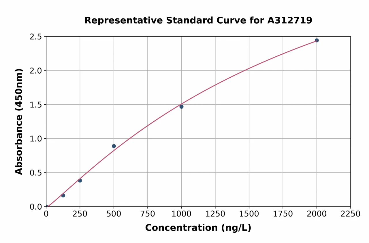 Human CSDE1 / NRU ELISA Kit (A312719-96)