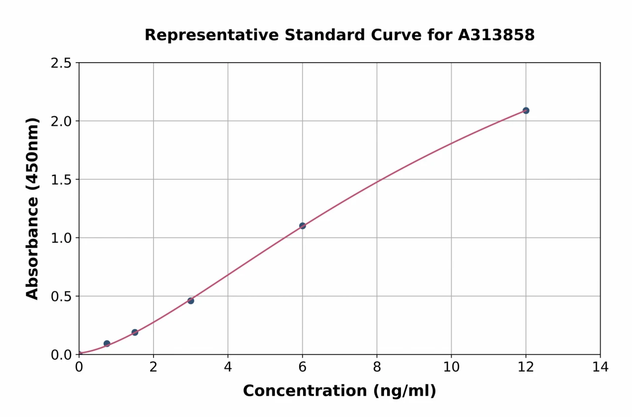 Mouse CD68 ELISA Kit (A313858-96)