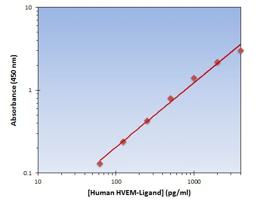 Human HVEM-L ELISA Kit (A101961-96)