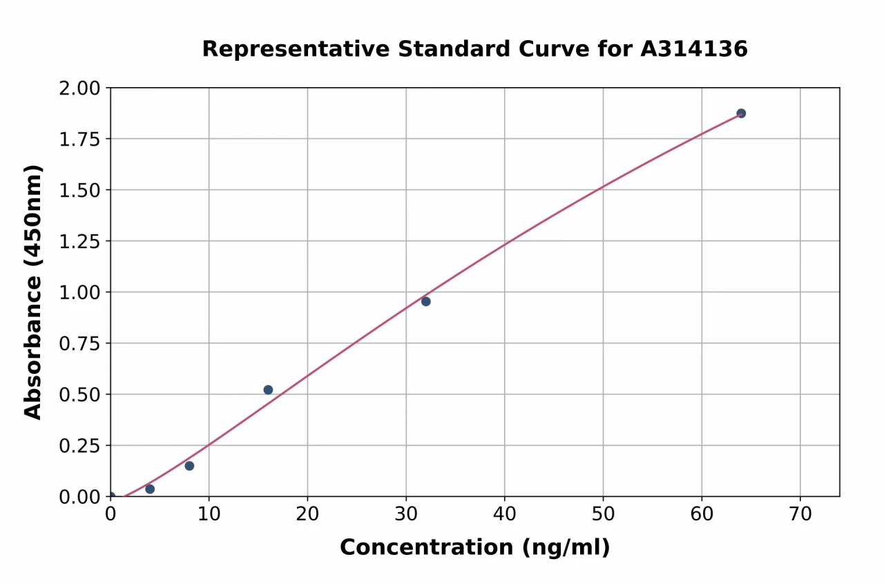 Human Laminin 2 alpha ELISA Kit (A314136-96)