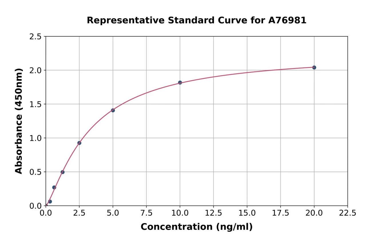 Human MPEG1 ELISA Kit (A76981-96)