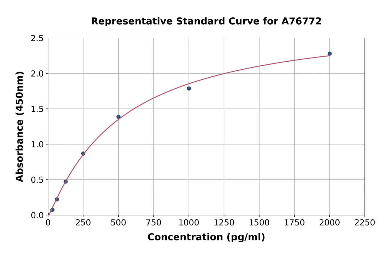 Human IL-11 ELISA Kit (A76772-96)