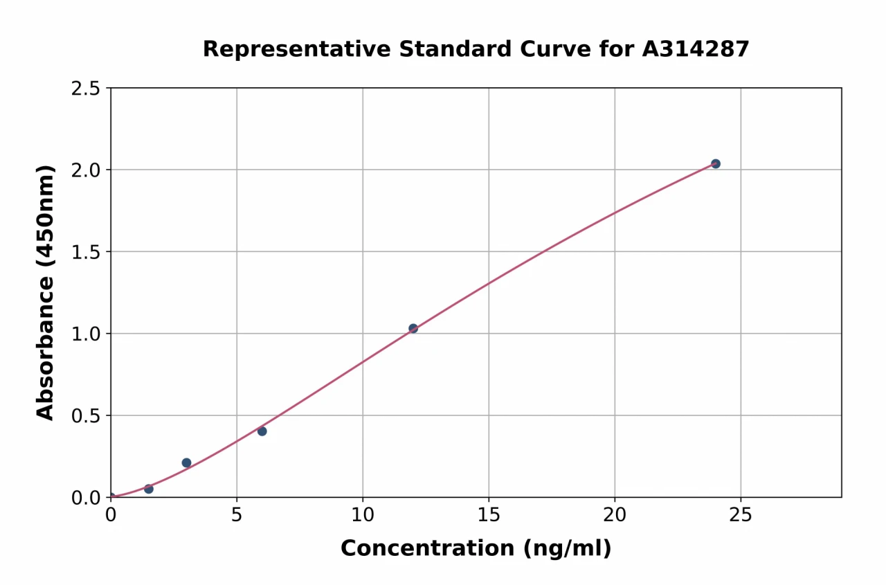 Human FGL2 / Prothrombinase ELISA Kit (A314287-96)