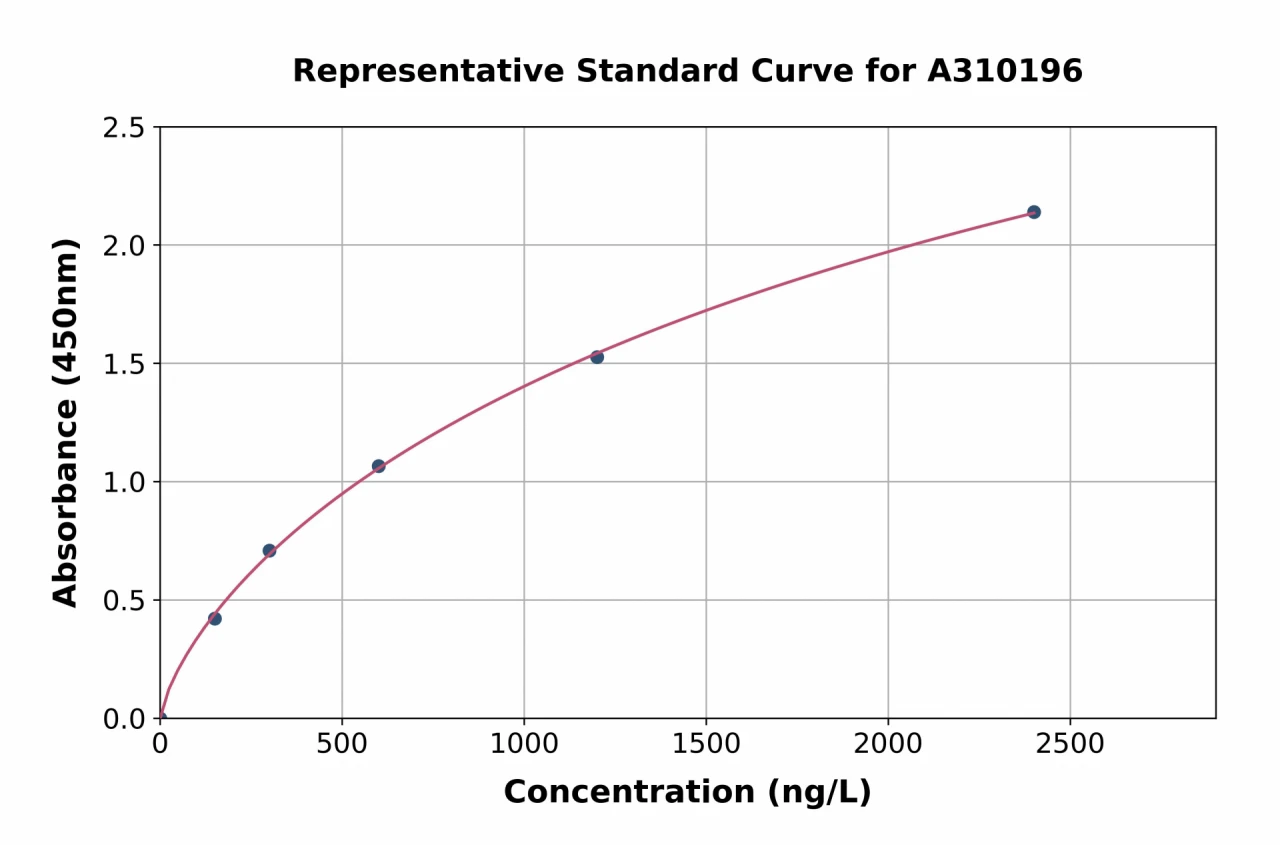 Human SGSH / HSS ELISA Kit (A310196-96)