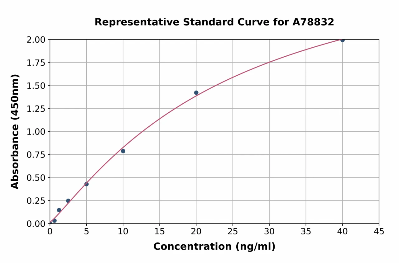 Human Syk ELISA Kit (A78832-96)