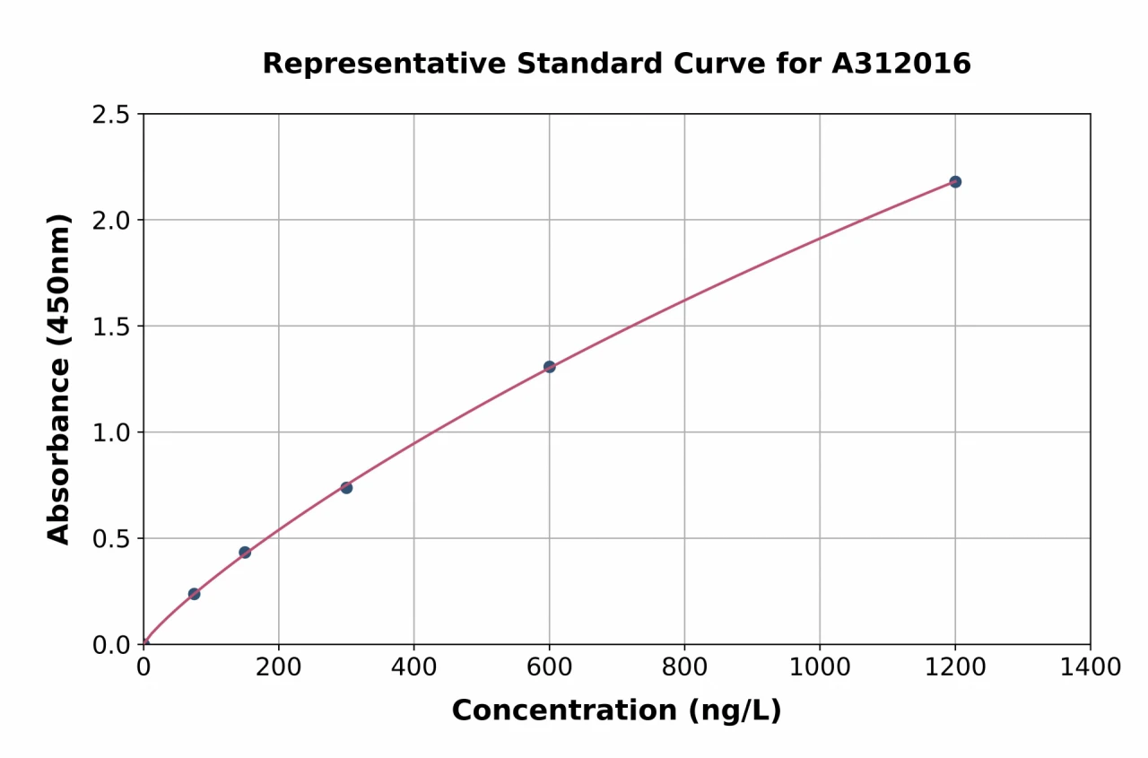 Mouse IDH3A ELISA Kit (A312016-96)