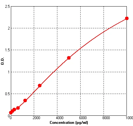 Human Fibronectin ELISA Kit (A567-96)