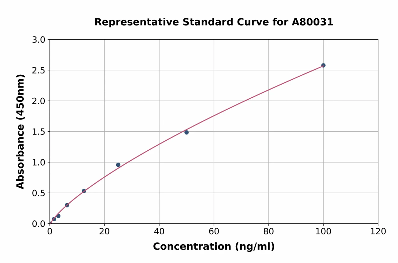 Human Haptoglobin ELISA Kit (A80031-96)