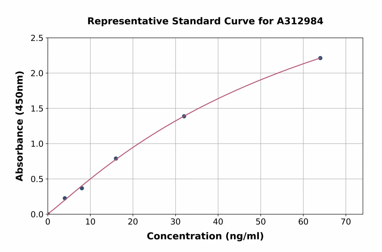 Human HDAC3 ELISA Kit (A312984-96)