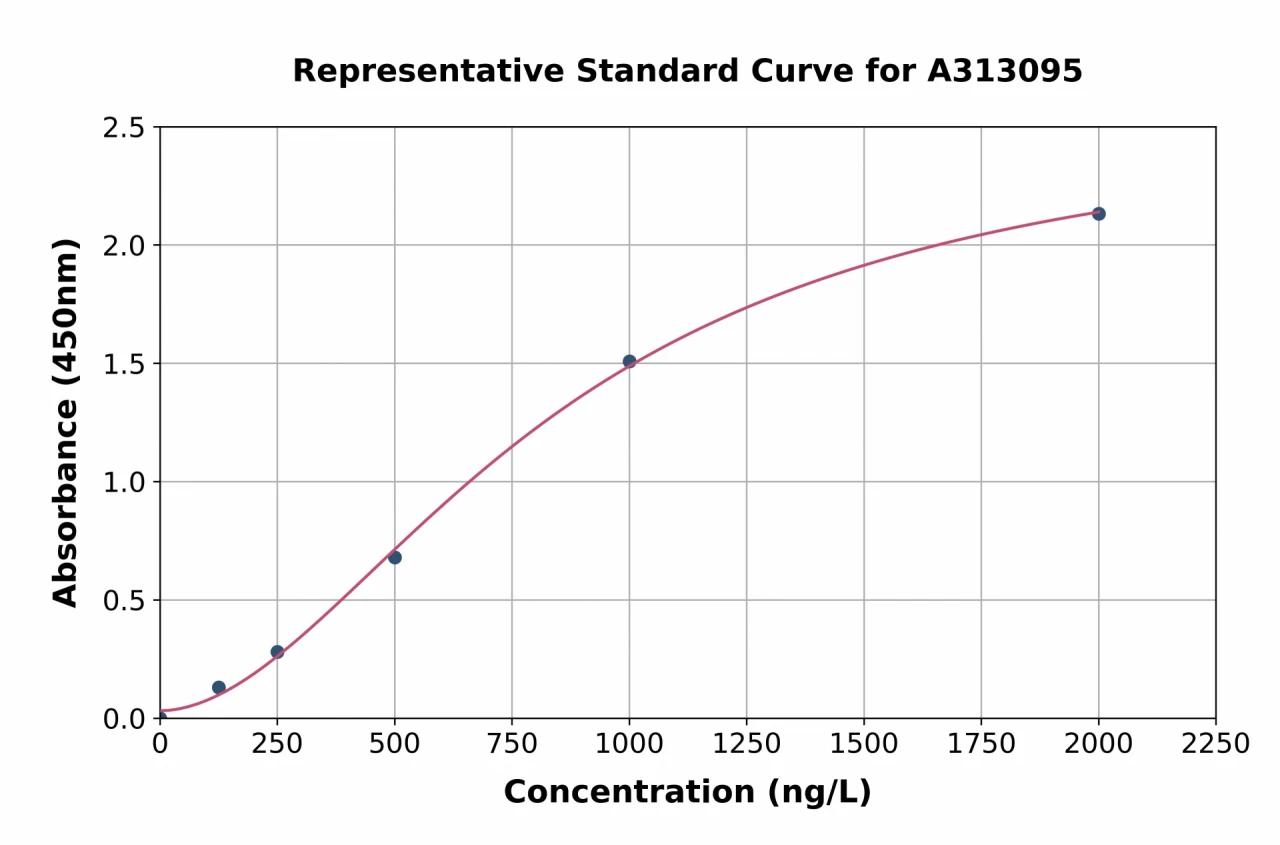 Human PCNX1 ELISA Kit (A313095-96)