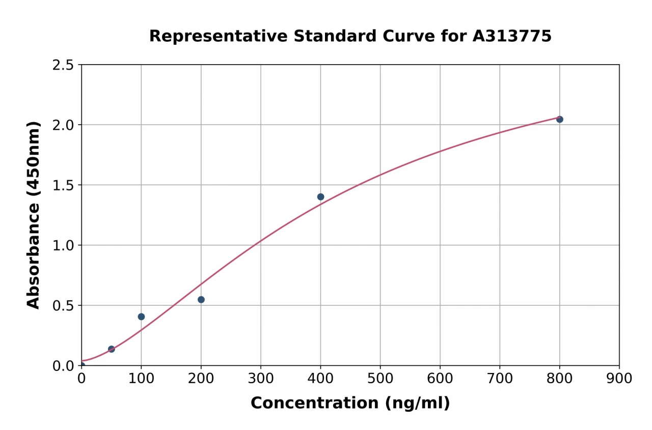 Human FBP1 ELISA Kit (A313775-96)