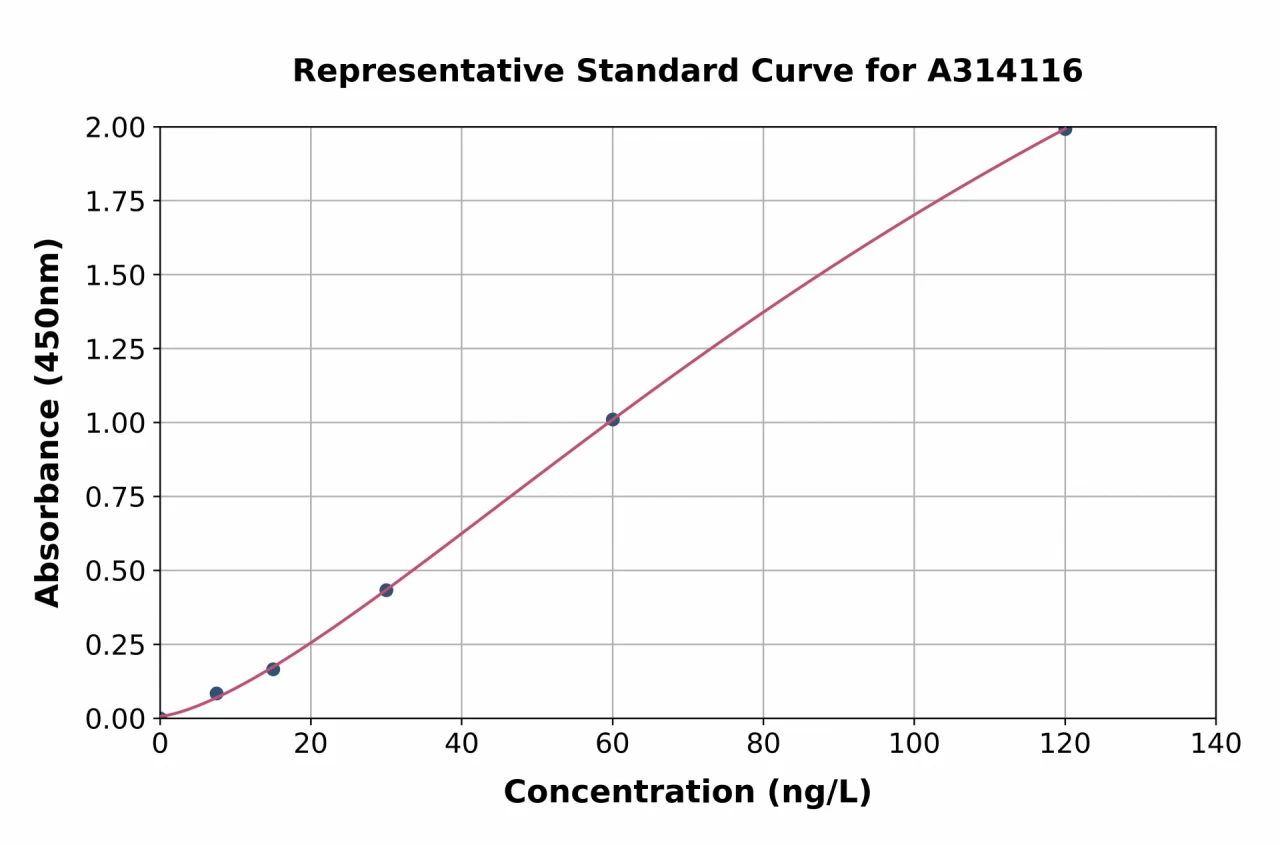 Human IL-32 ELISA Kit (A314116-96)