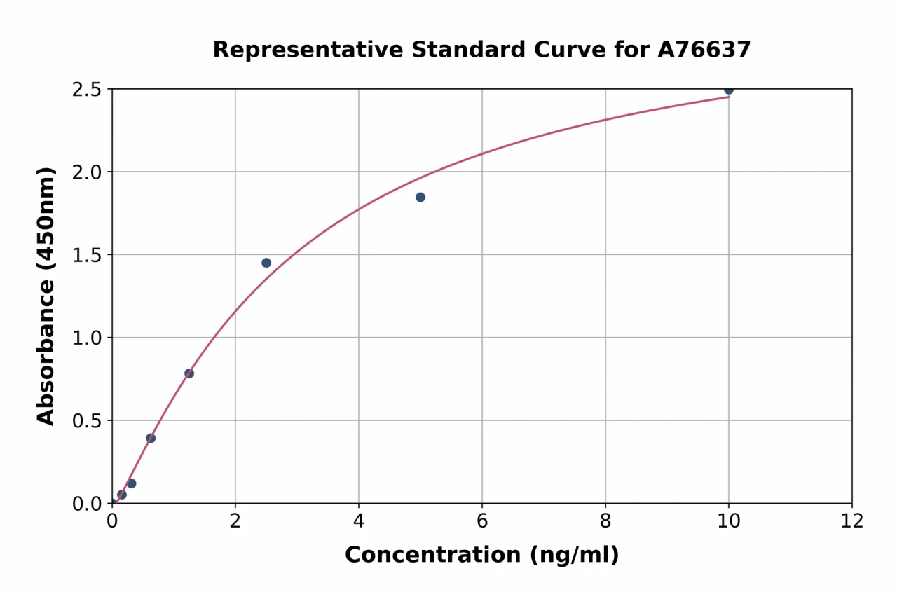 Mouse Glypican 3 ELISA Kit (A76637-96)