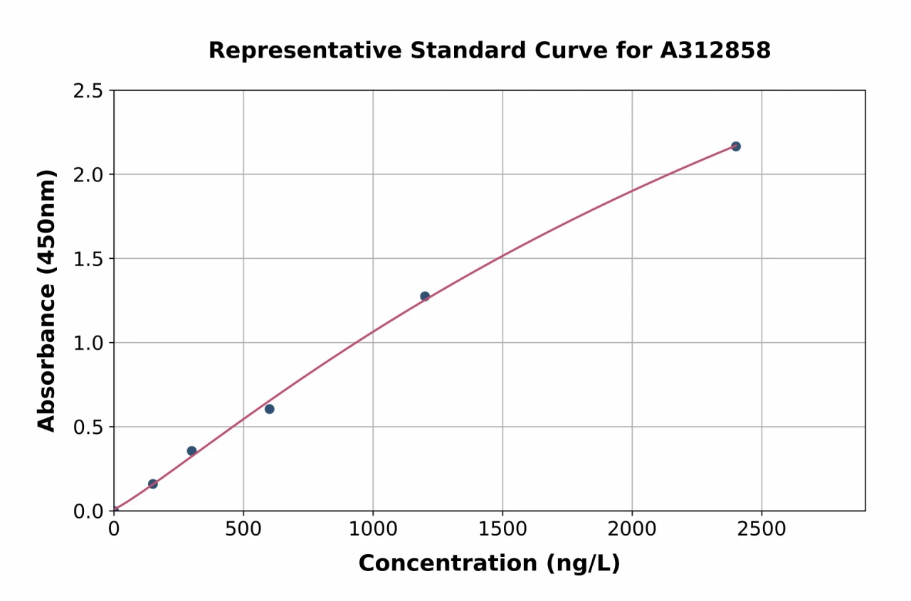 Human SPX ELISA Kit (A312858-96)