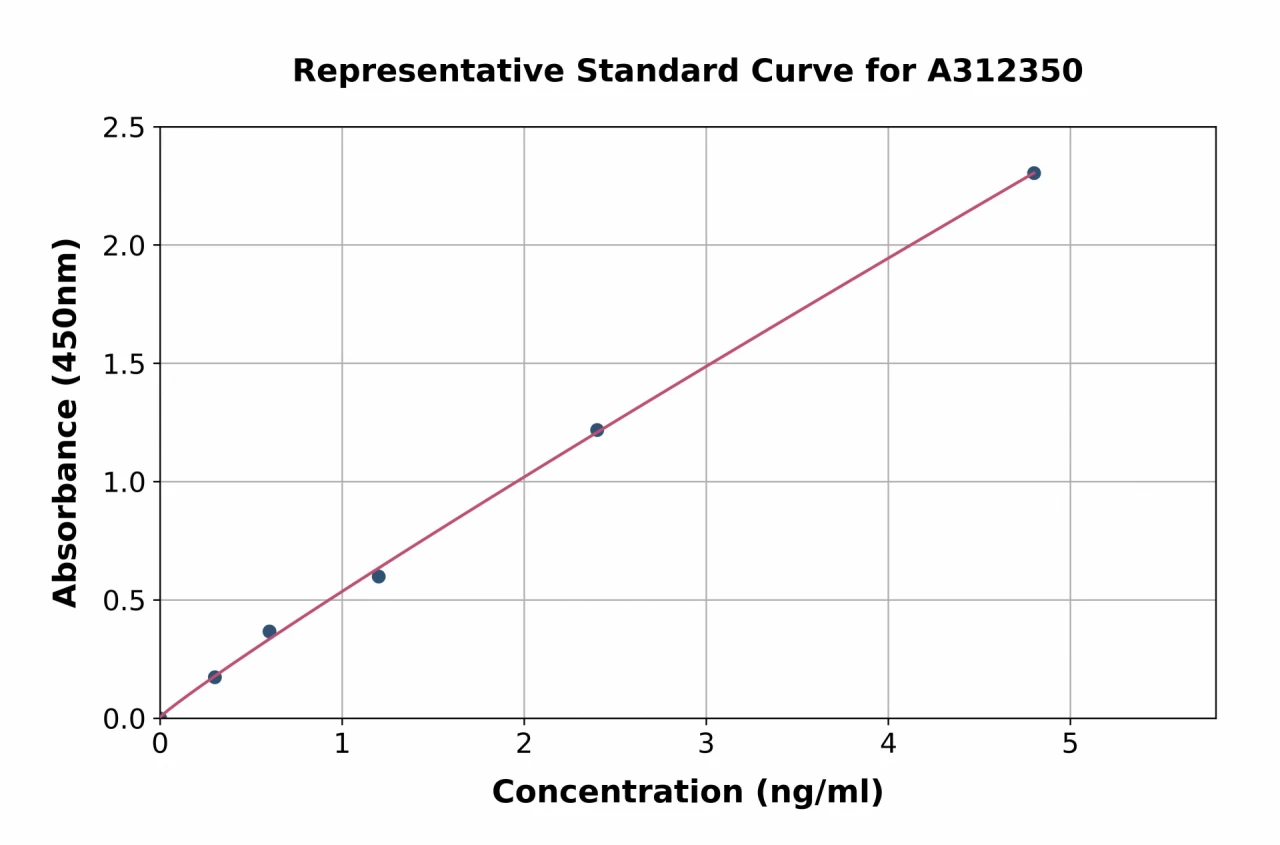 Human Heme Oxygenase 1 ELISA Kit (A312350-96)