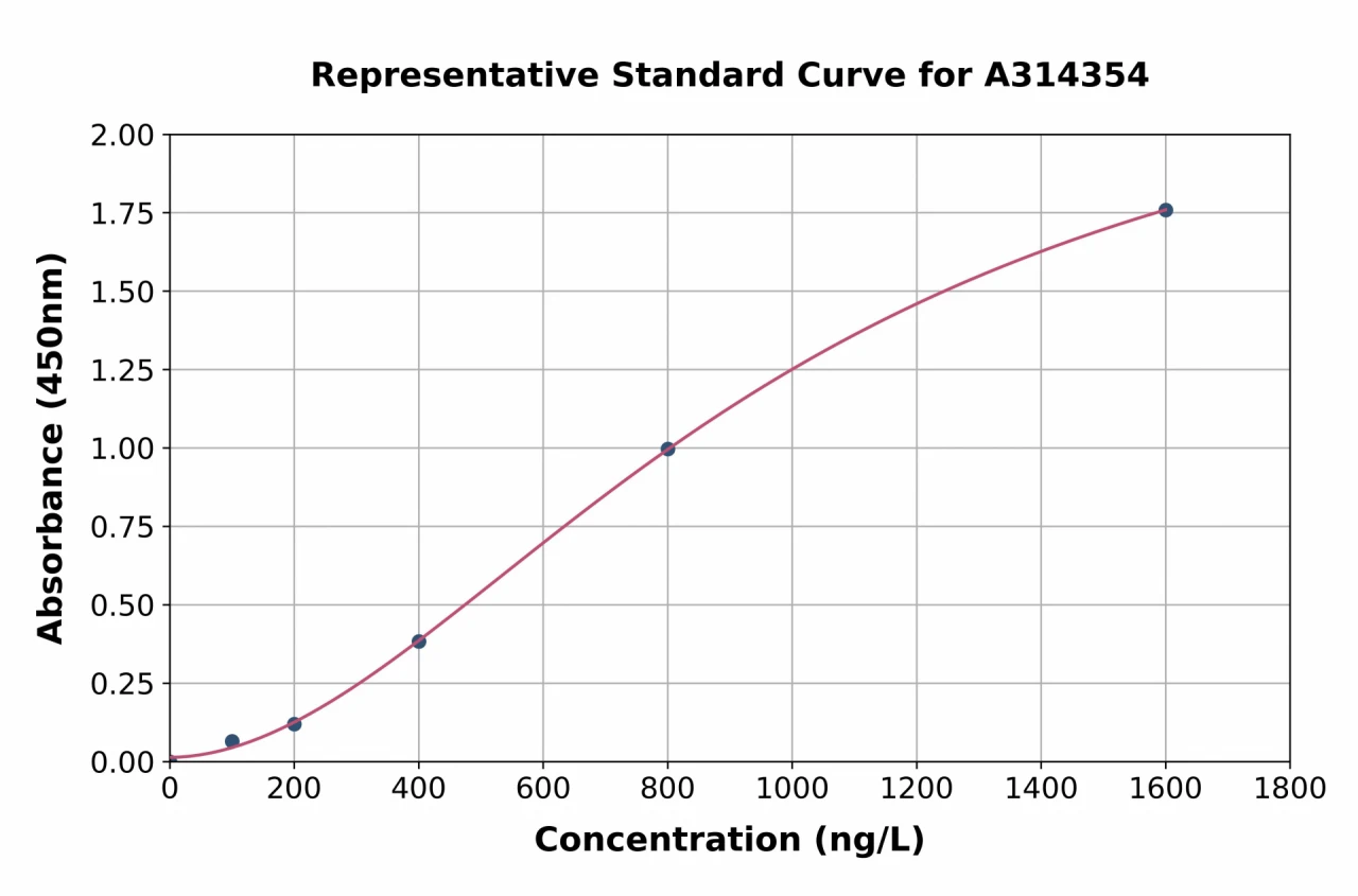 Human Myogenin ELISA Kit (A314354-96)