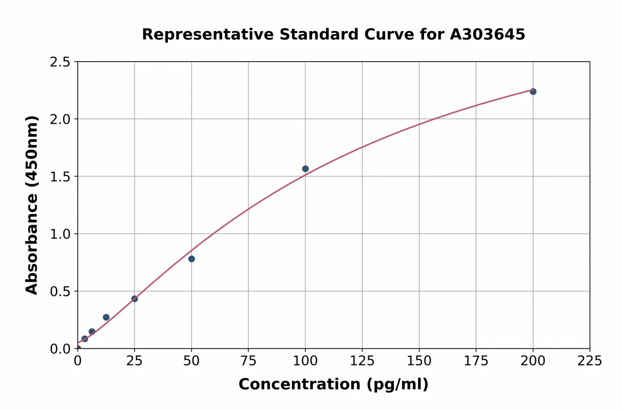 Monkey Calprotectin ELISA Kit (A303645-96)