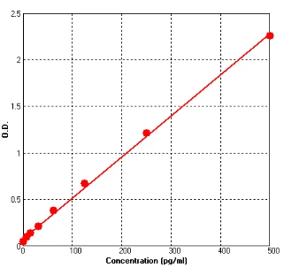 Human Soluble TNFR I ELISA Kit (A722-96)