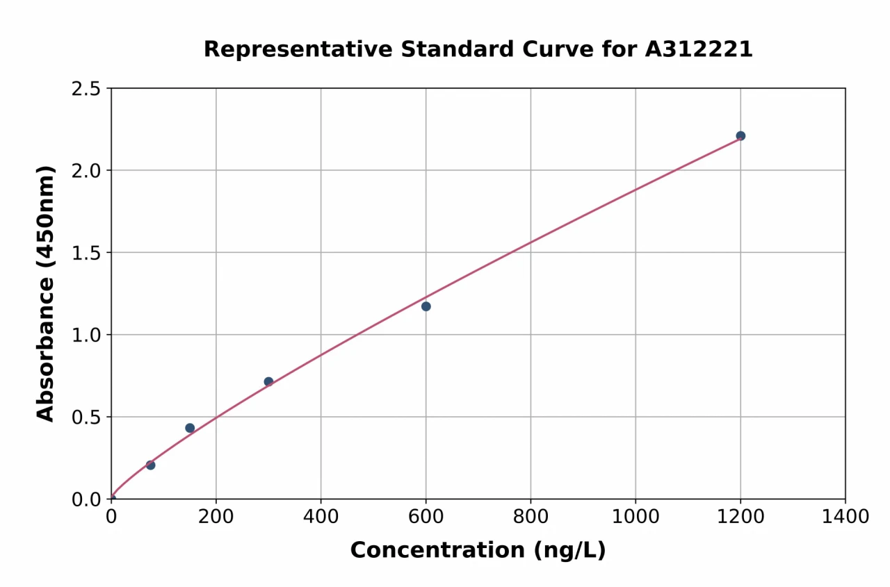 Human PPP1CB ELISA Kit (A312221-96)