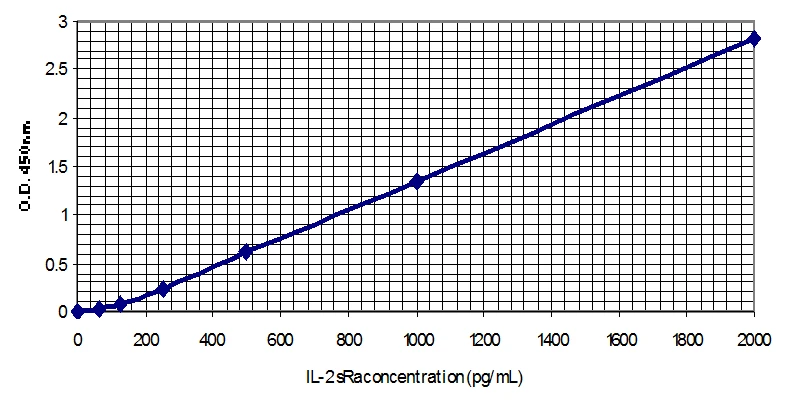 Human Interleukin-2 Soluble Receptor alpha ELISA Kit (A33019-96)