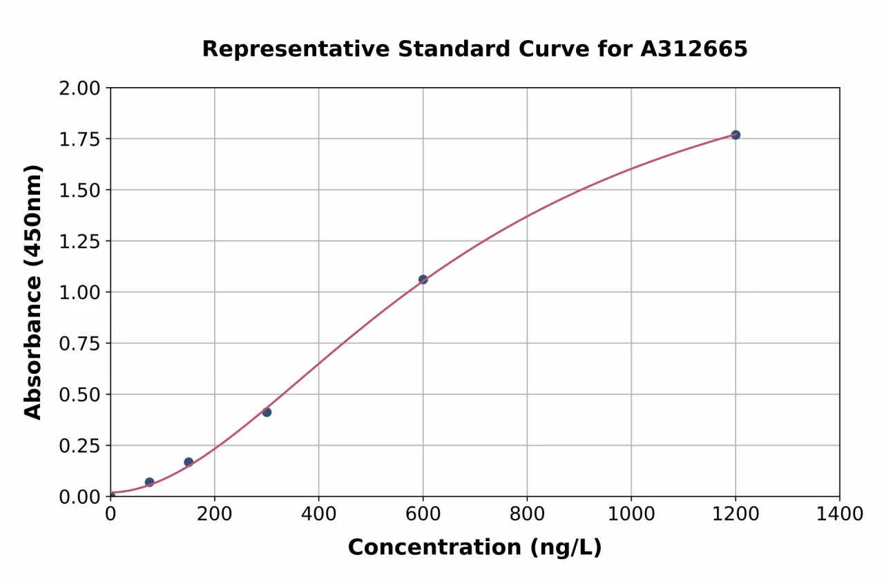 Human Cyclin T1 ELISA Kit (A312665-96)