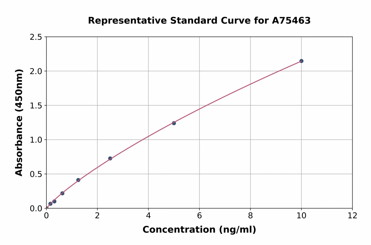 Human GC-C ELISA Kit (A75463-96)