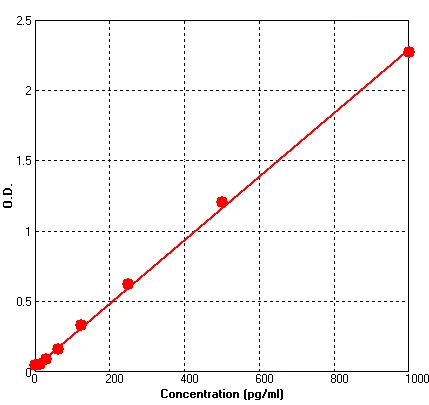 Human IL5 ELISA Kit (A613-96)