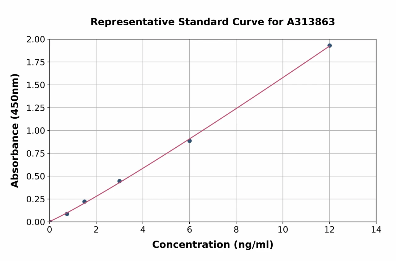 Human MCK10 / NEP ELISA Kit (A313863-96)