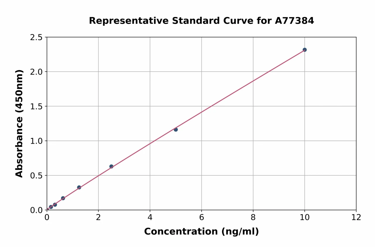 Human Synaptopodin ELISA Kit (A77384-96)