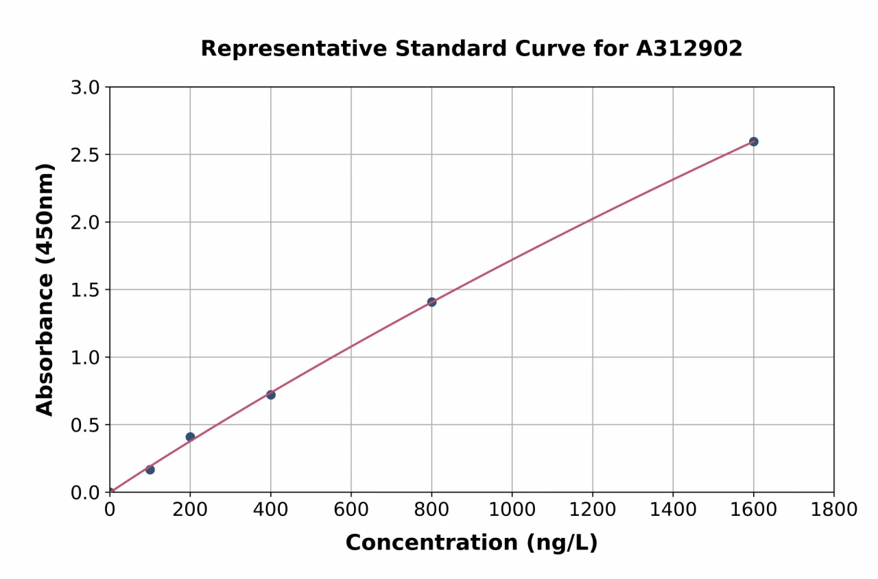 Human TRPV2 ELISA Kit (A312902-96)