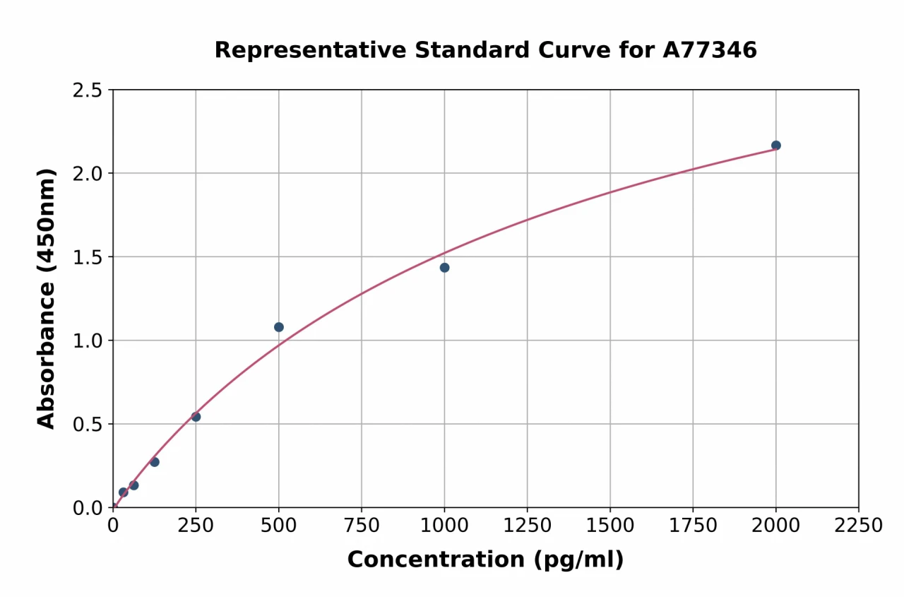 Human SMN / Gemin 1 ELISA Kit (A77346-96)