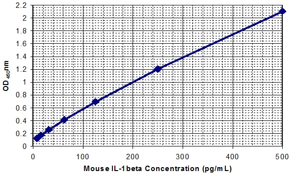 Mouse Interleukin-1 beta ELISA Kit (A33054-96)