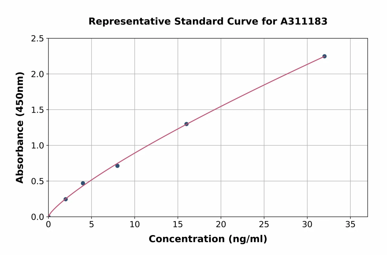 Human ICAM2 ELISA Kit (A311183-96)