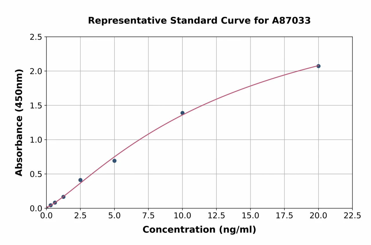 Mouse Asprosin ELISA Kit (A87033-96)