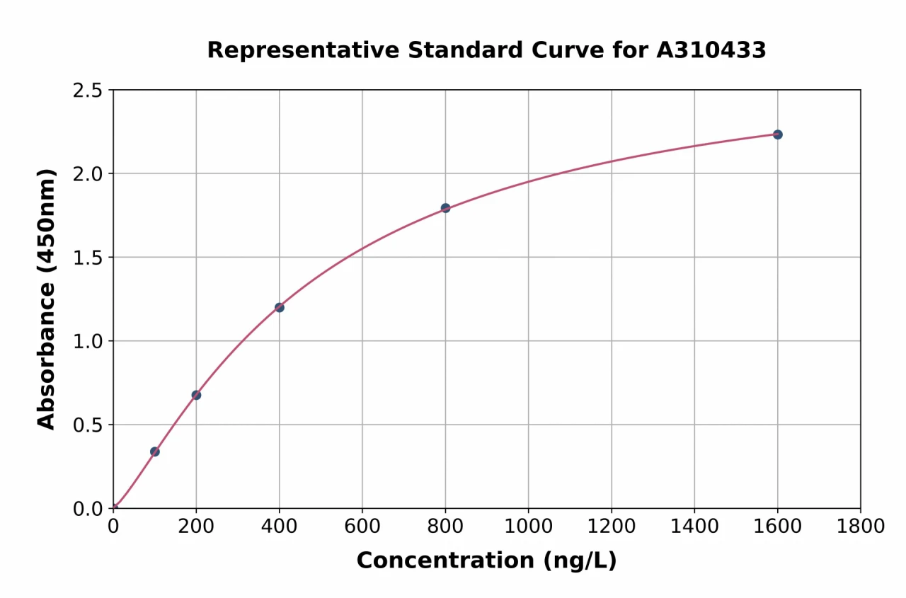 Human SLFN13 ELISA Kit (A310433-96)