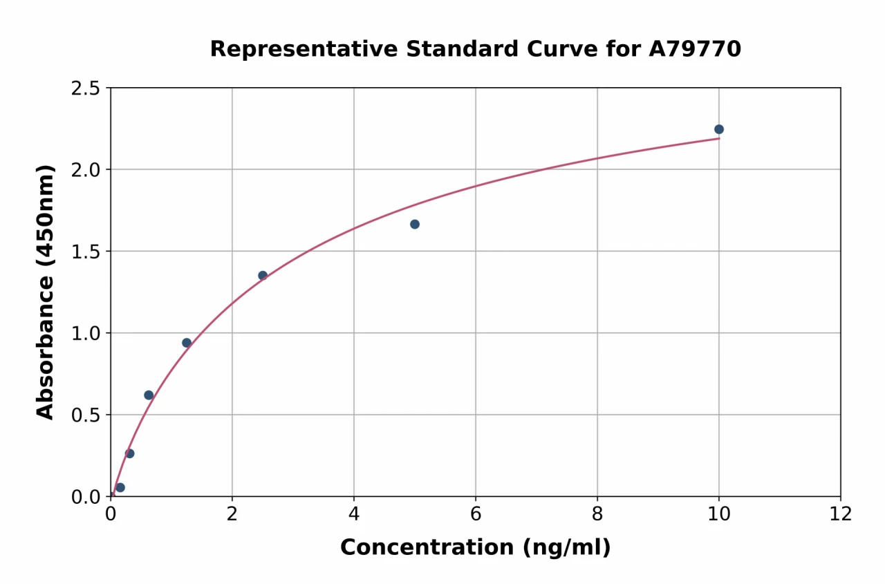 Human Titin ELISA Kit (A79770-96)