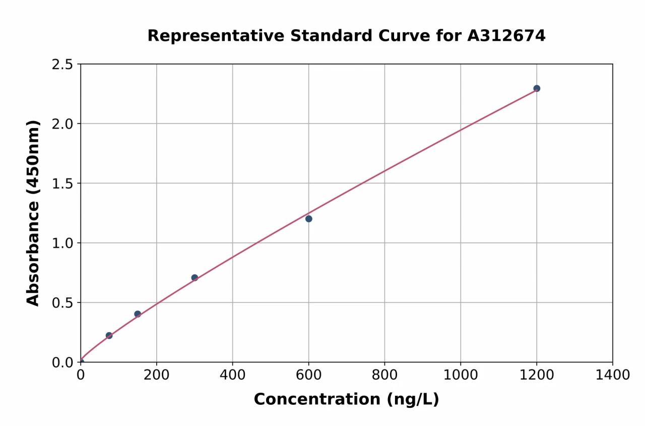 Human HAO1 / GOX ELISA Kit (A312674-96)