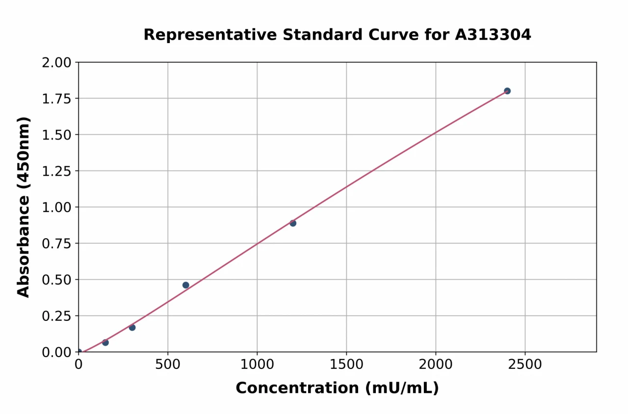 Human Pancreatic alpha Amylase ELISA Kit (A313304-96)