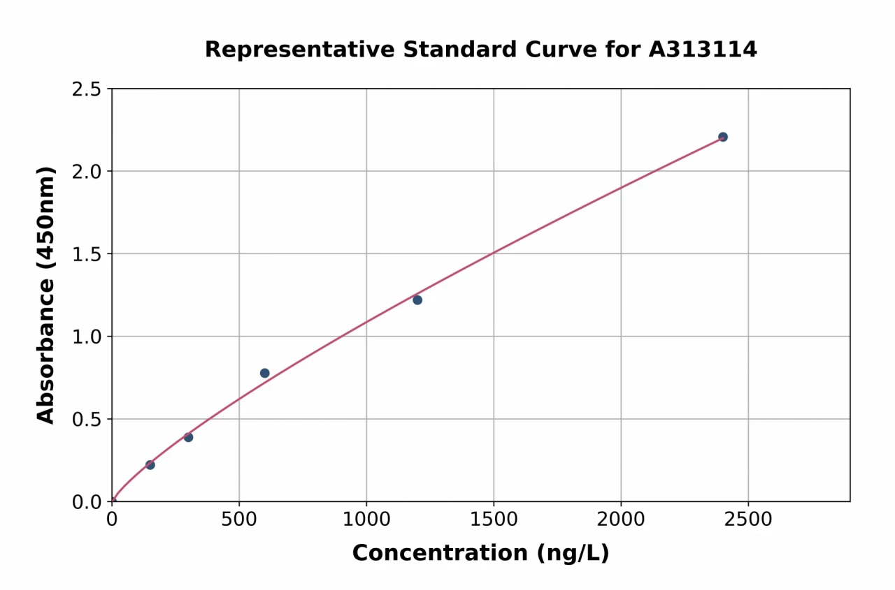 Human Cx37 / GJA4 ELISA Kit (A313114-96)