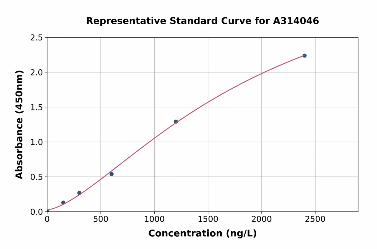 Human Coronin-7 ELISA Kit (A314046-96)