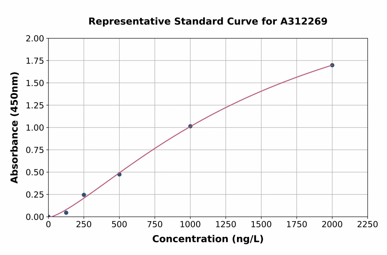 Human PP7 ELISA Kit (A312269-96)