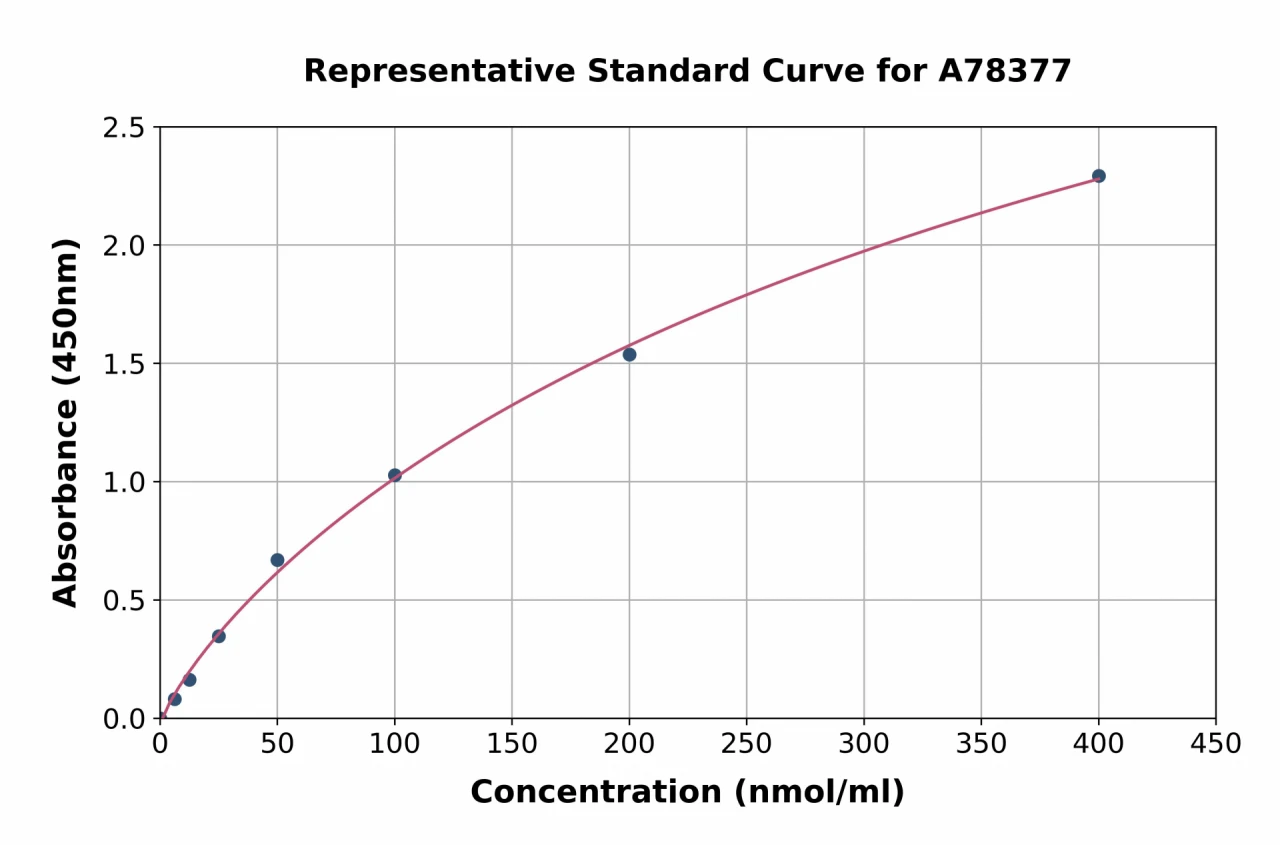 Human LDL ELISA Kit (A78377-96)