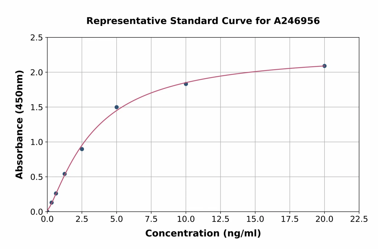 Human MAT2B / TGR ELISA Kit (A246956-96)