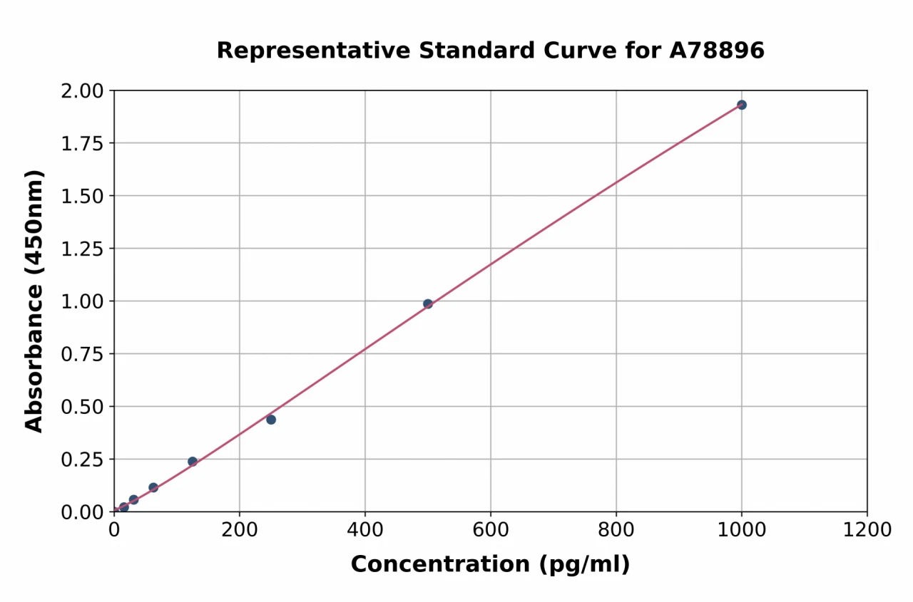 Human TNF alpha ELISA Kit (A78896-96)