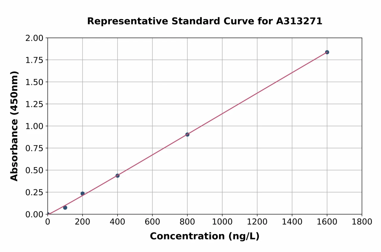 Human Glutamate Receptor 1 (AMPA subtype) ELISA Kit (A313271-96)