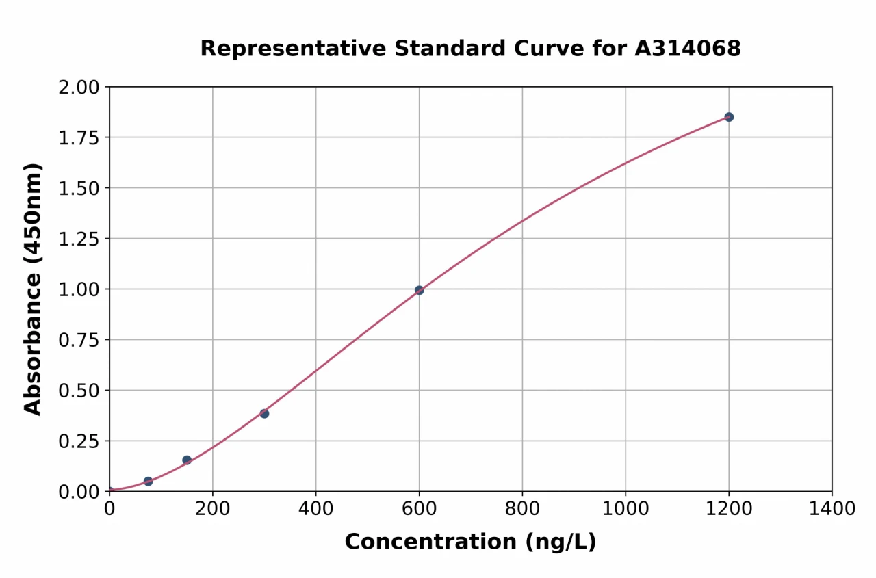 Human KCNK3 / TASK1 ELISA Kit (A314068-96)