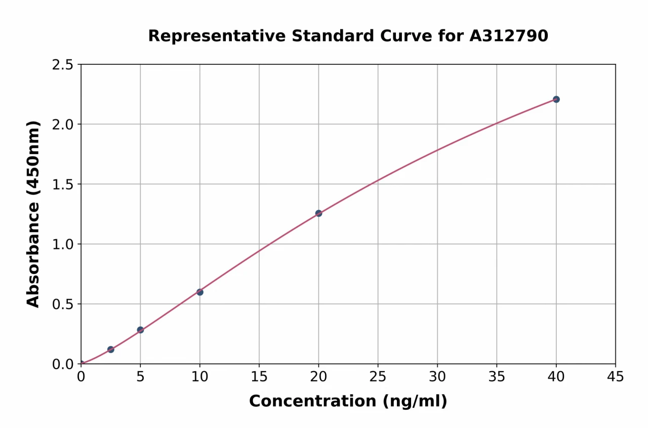 Human PRB1 ELISA Kit (A312790-96)