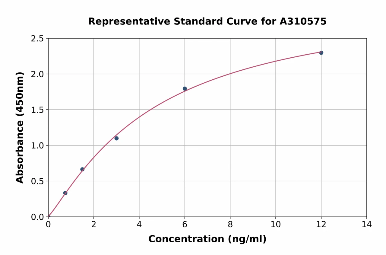 Human REDD-1 / DDIT4 ELISA Kit (A310575-96)