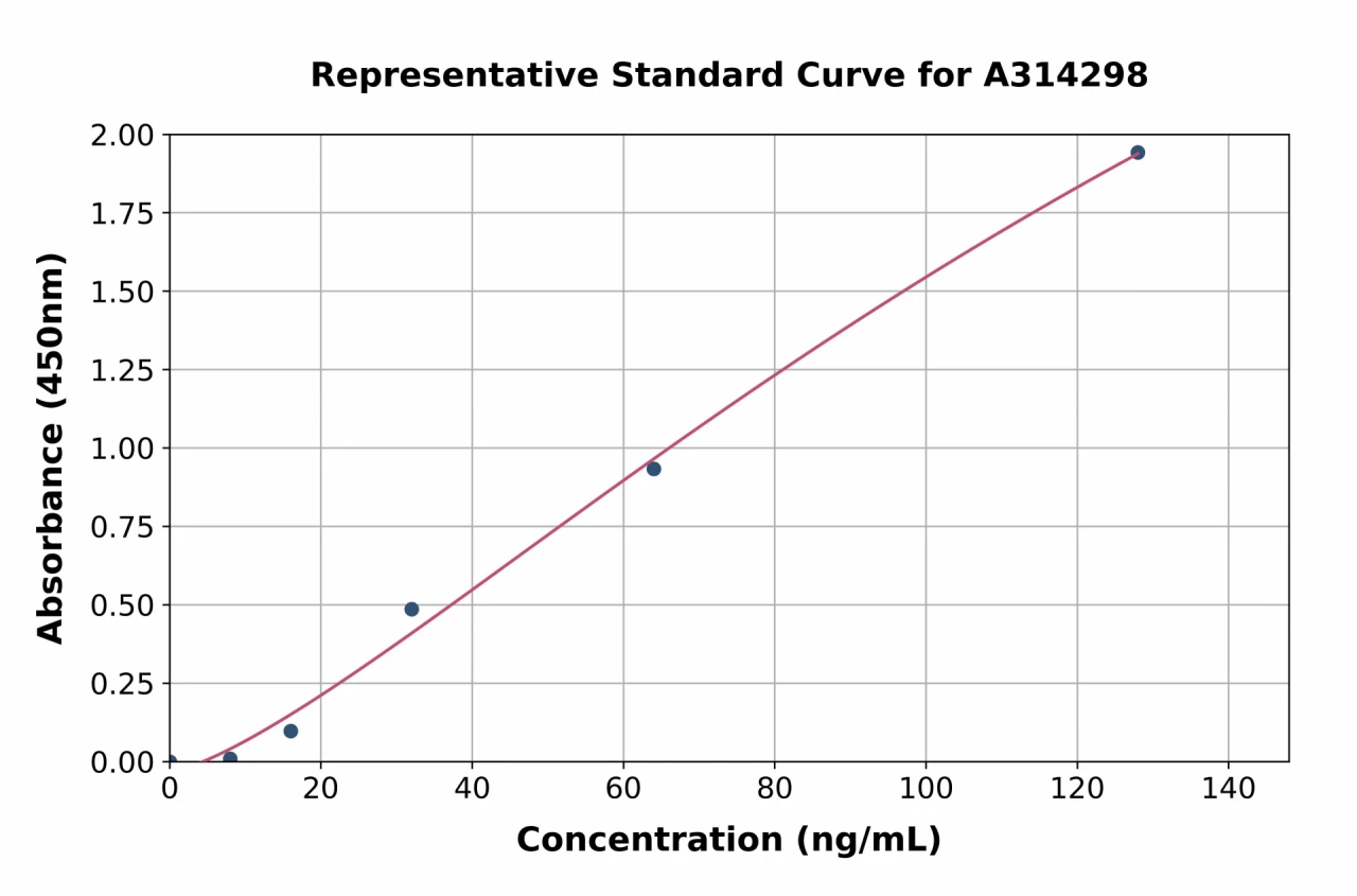 Human HSP90 beta ELISA Kit (A314298-96)